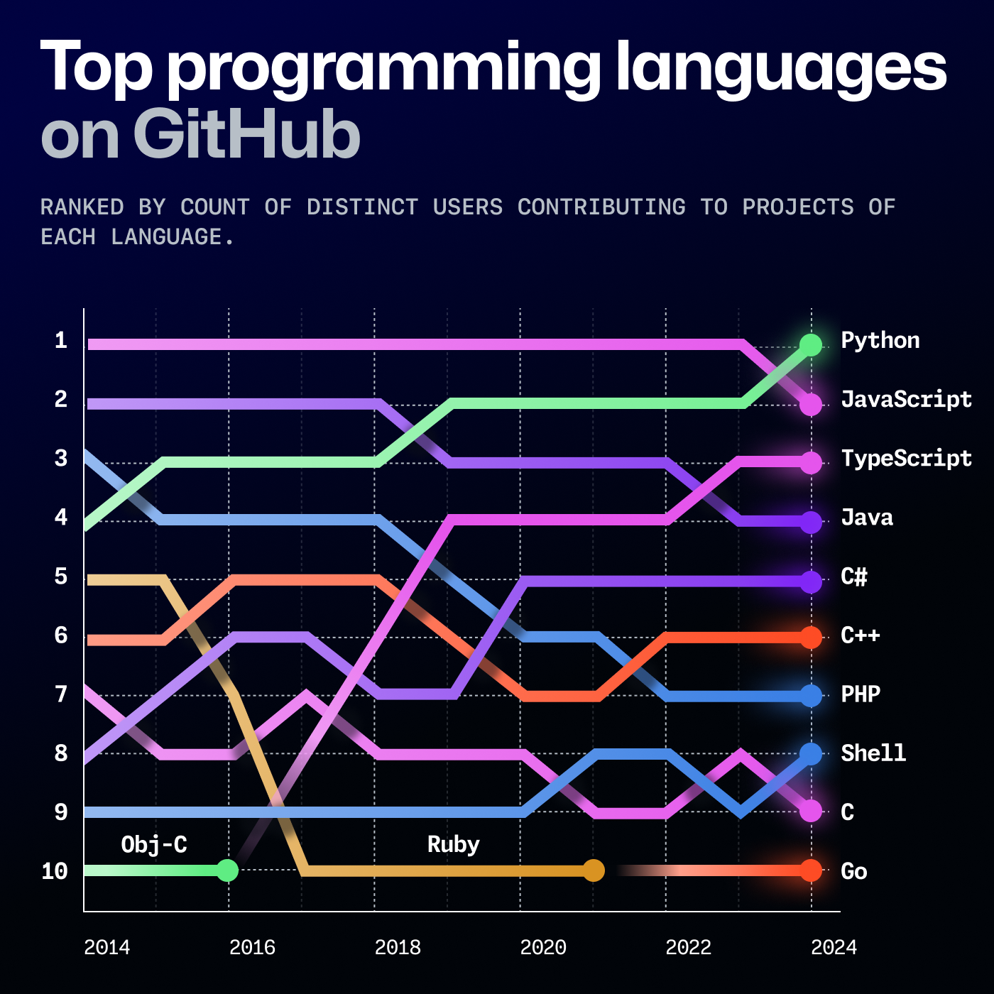 ../../_images/GitHub-Octoverse-2024-top-programming-languages.png